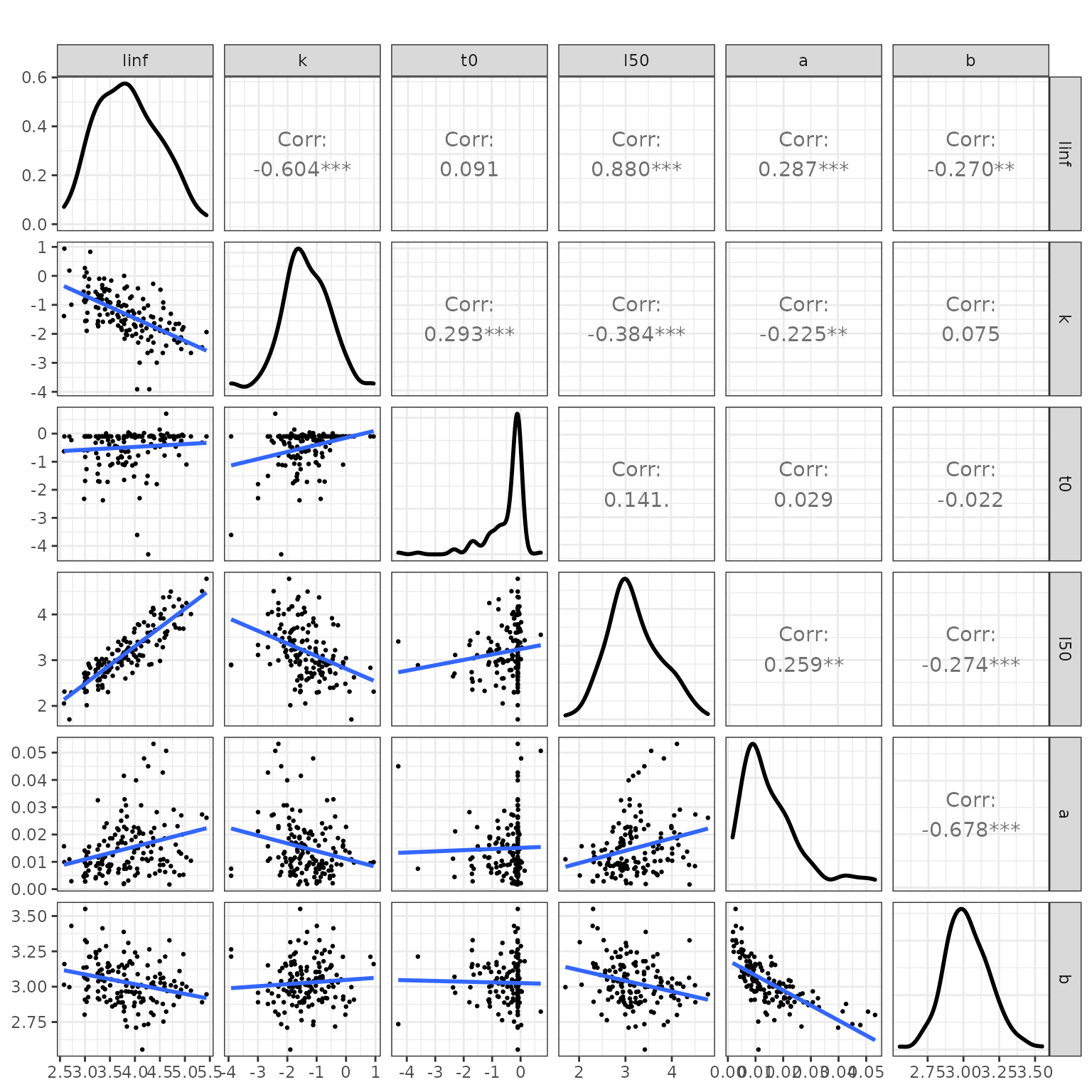 Relationship between life history parameters.