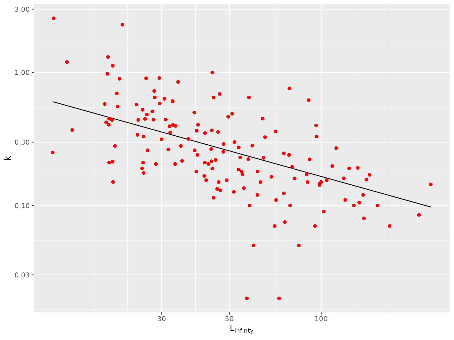 Relationship between k and Linfinty