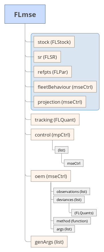 **FLmse class**: Structure of the FLmse class. Slot name followed by the slot class, in parenthesis.