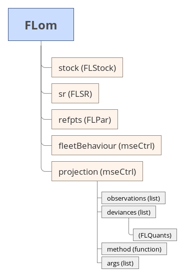 **FLom class**: Structure of the FLom class. Slot name followed by the slot class, in parenthesis.