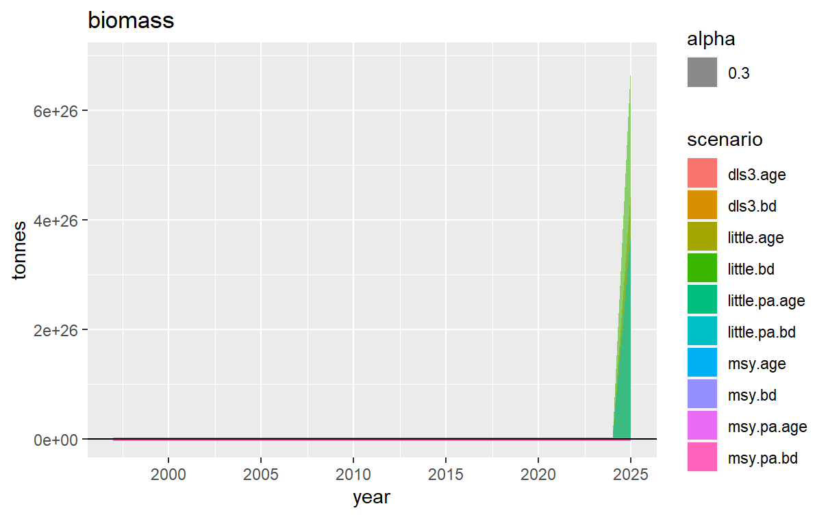 Biomass time series obtained in each of the scenarios. The shaded area correspond with the 90% confidence interval.