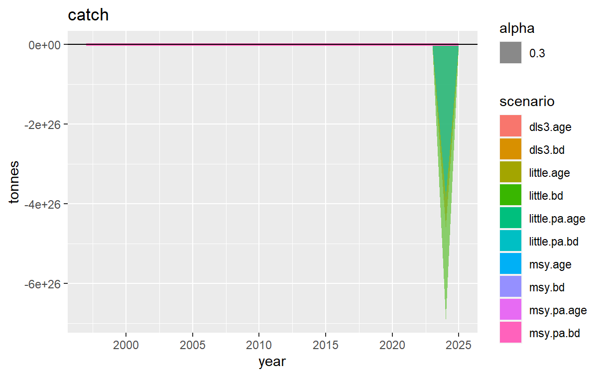 Catch time series obtained in each of the scenarios. The shaded area correspond with the 90% confidence interval.