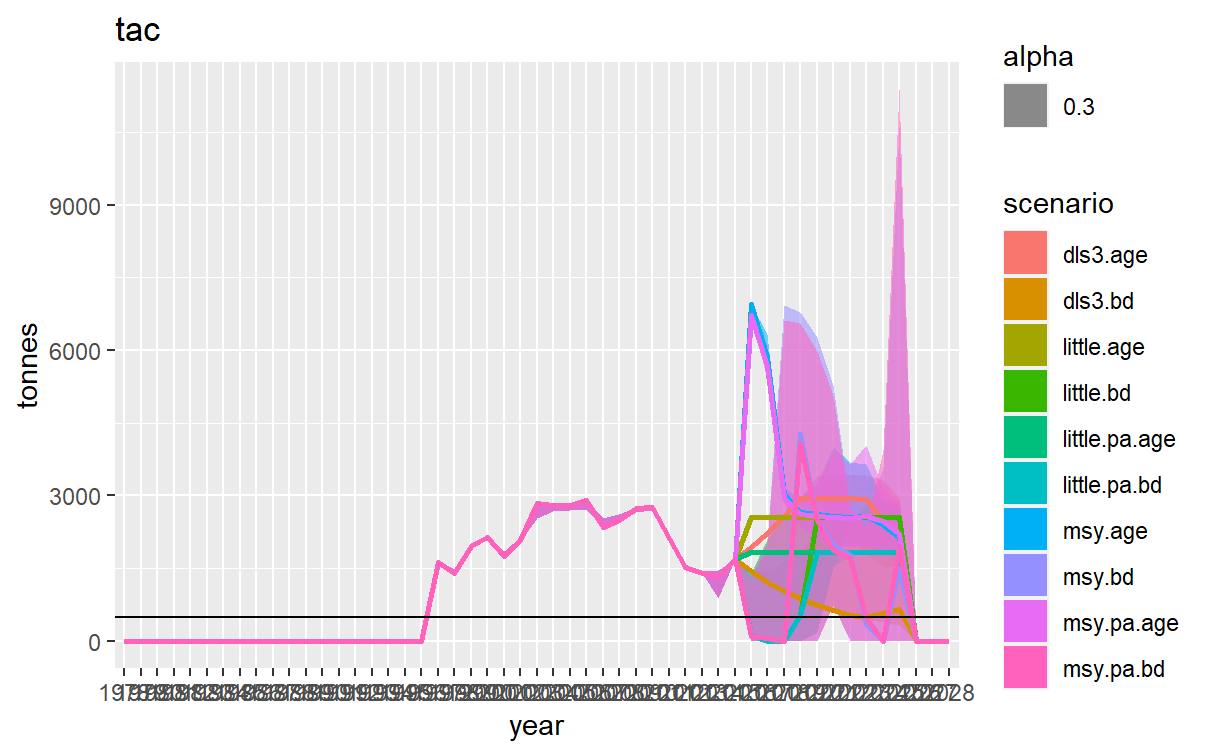 TAC advice time series obtained in each of the scenarios. The shaded area correspond with the 90% confidence interval.