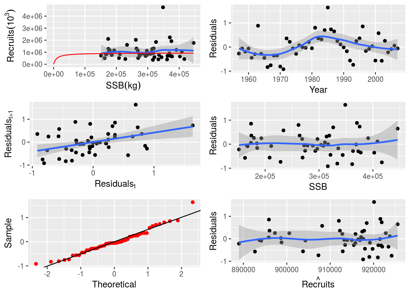 Fitted Beverton-Holt stock-recruitment relationship for the *ple4* stock object