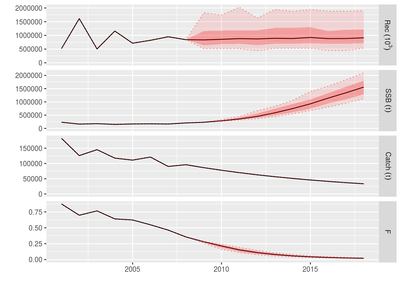 Example projection with stochasticity in the recruitment residuals