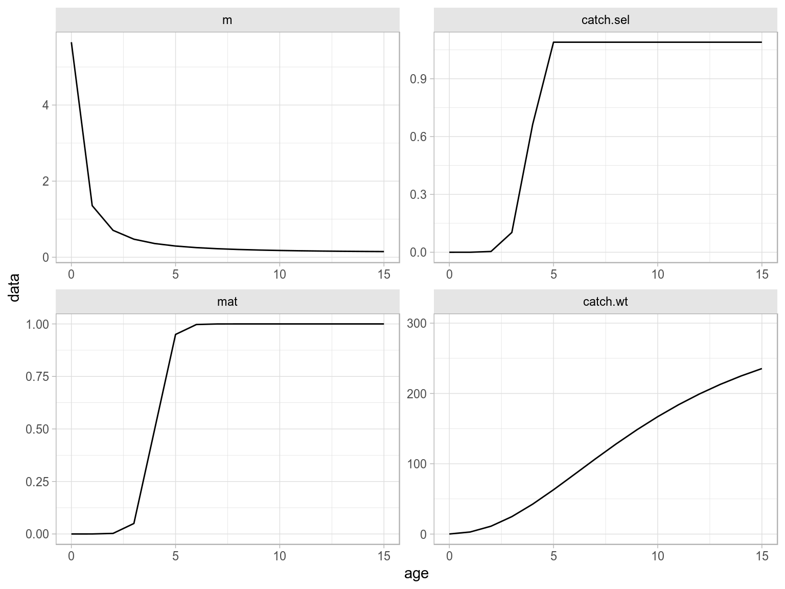 Age-vectors of growthm natural mortality, maturity and selection pattern
