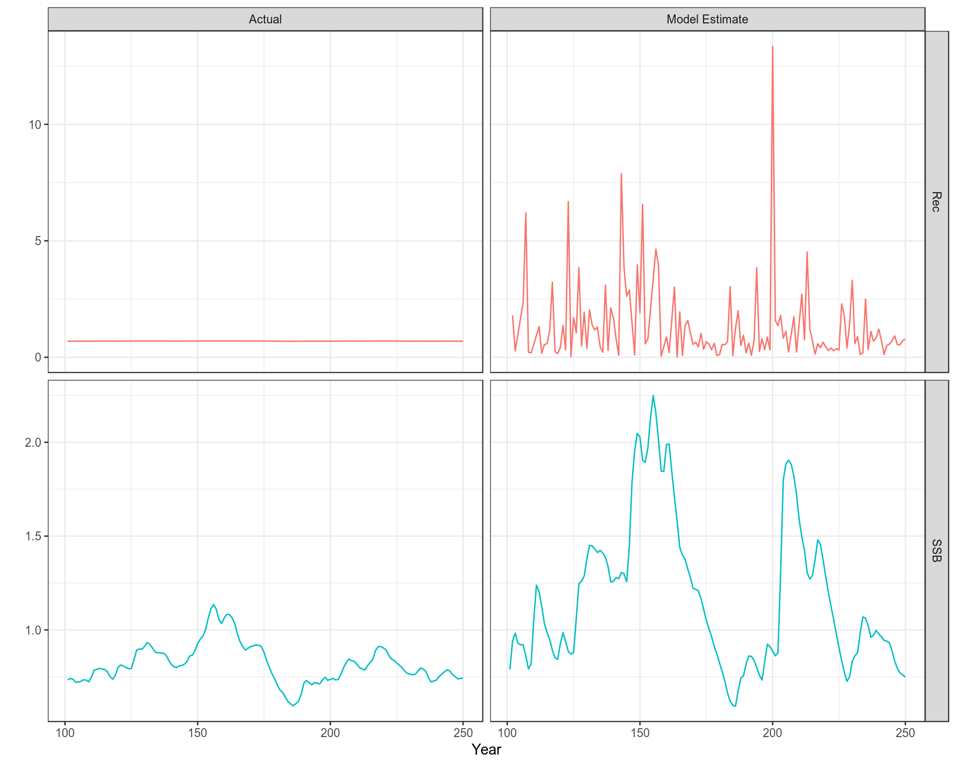 Cohort Effects