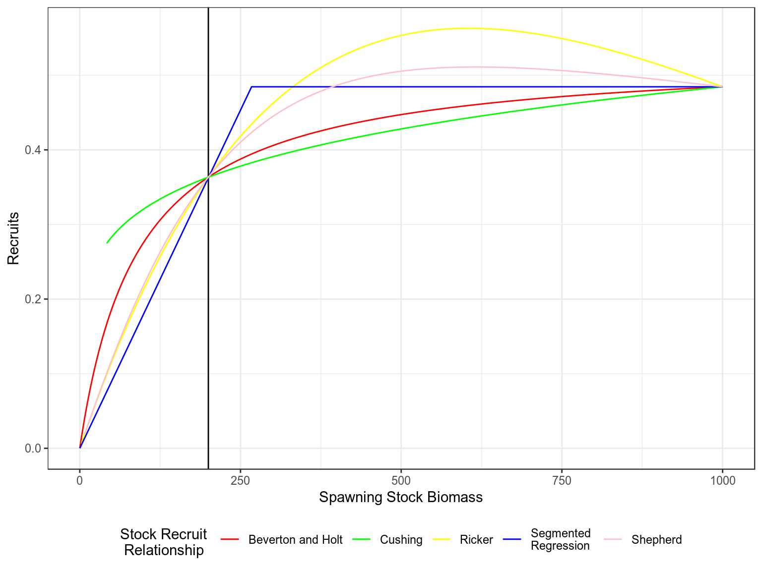 Stock recruitment relationships for a steepness of 0.75 and vigin biomass of 1000