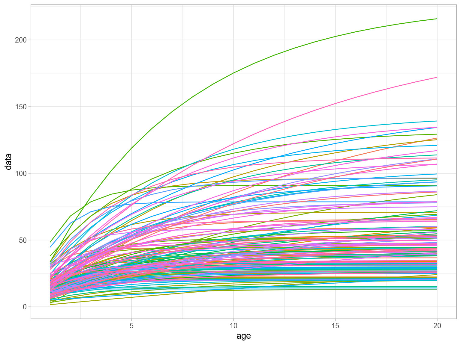 Von Bertalanffy growth curves.