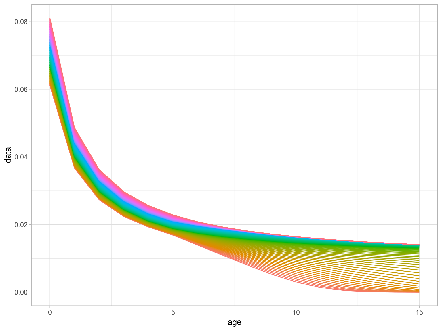 Density Dependence in M