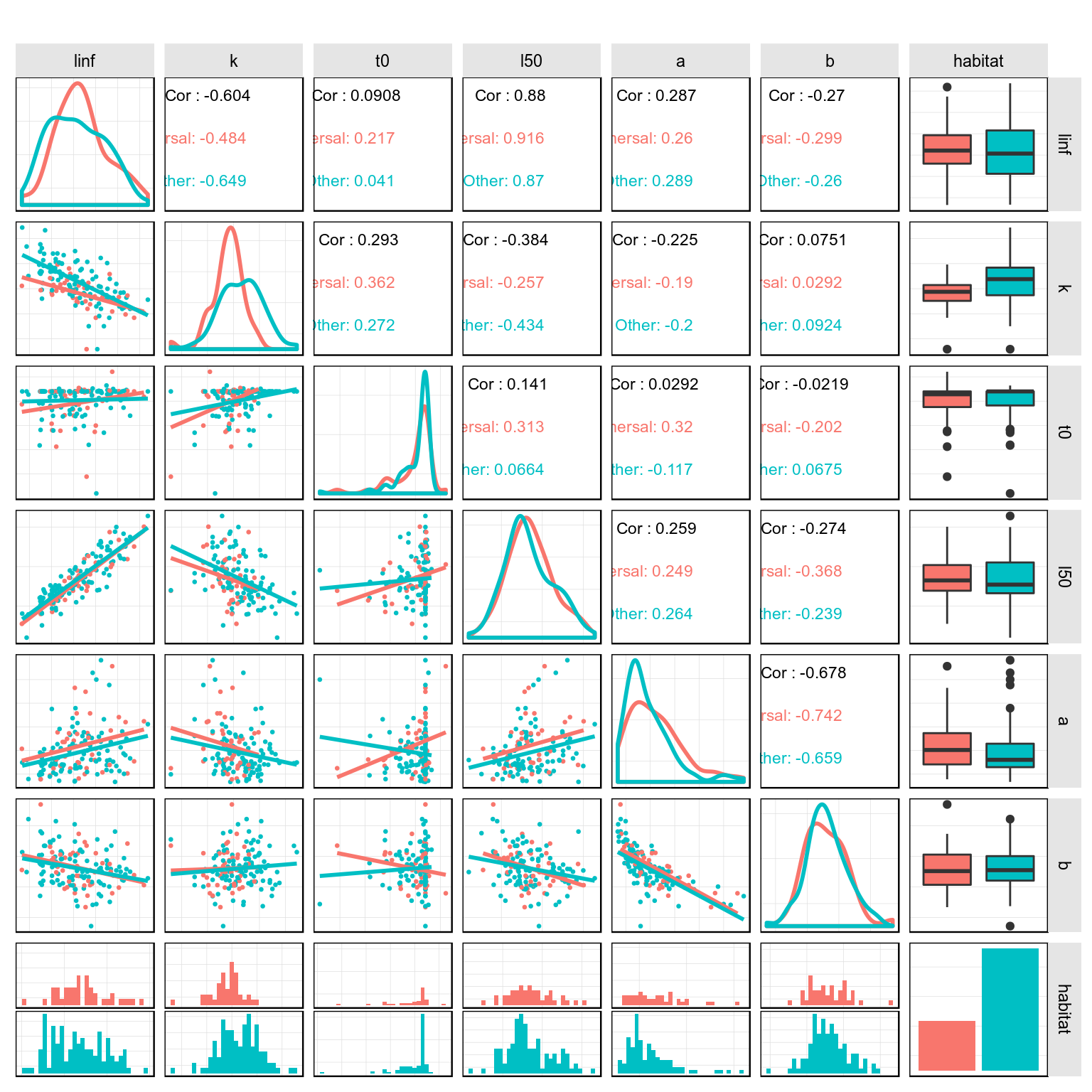 Relationship between life history parameters in the teleost dataset.
