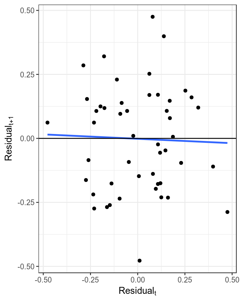 Plot of autocorrelation, i.e. $residual_{t+1}$ verses $residual_{t}$.