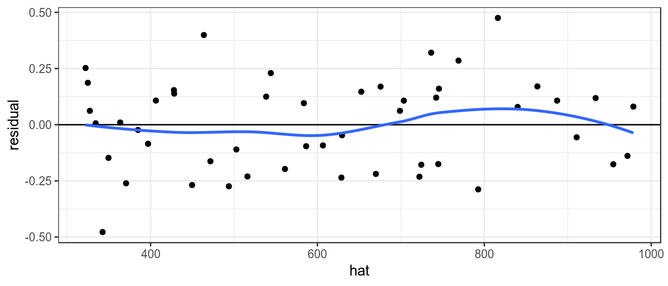 Plot of residuals against fitted value, to check variance relationship.