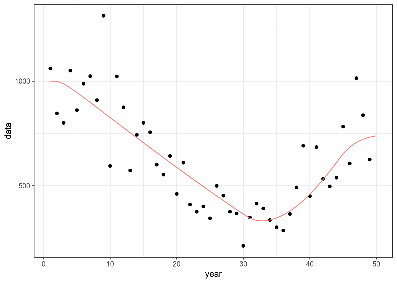Simulated CPUE series