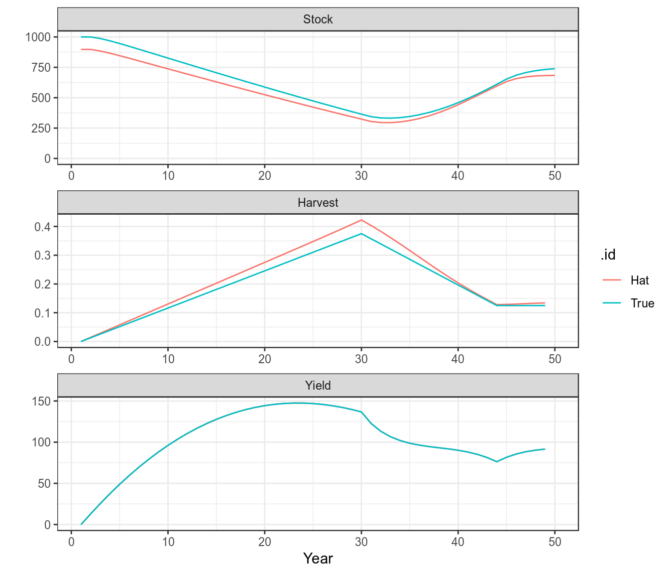 A comparison of the true and fitted time series
