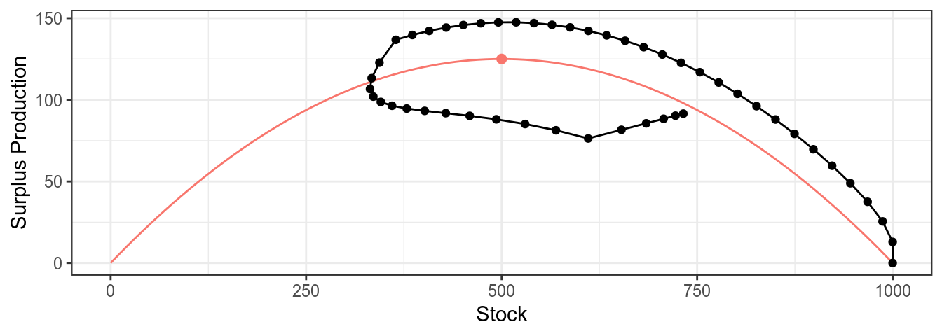 Simulated CPUE series