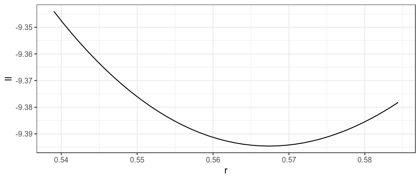 Likelihood profile for r