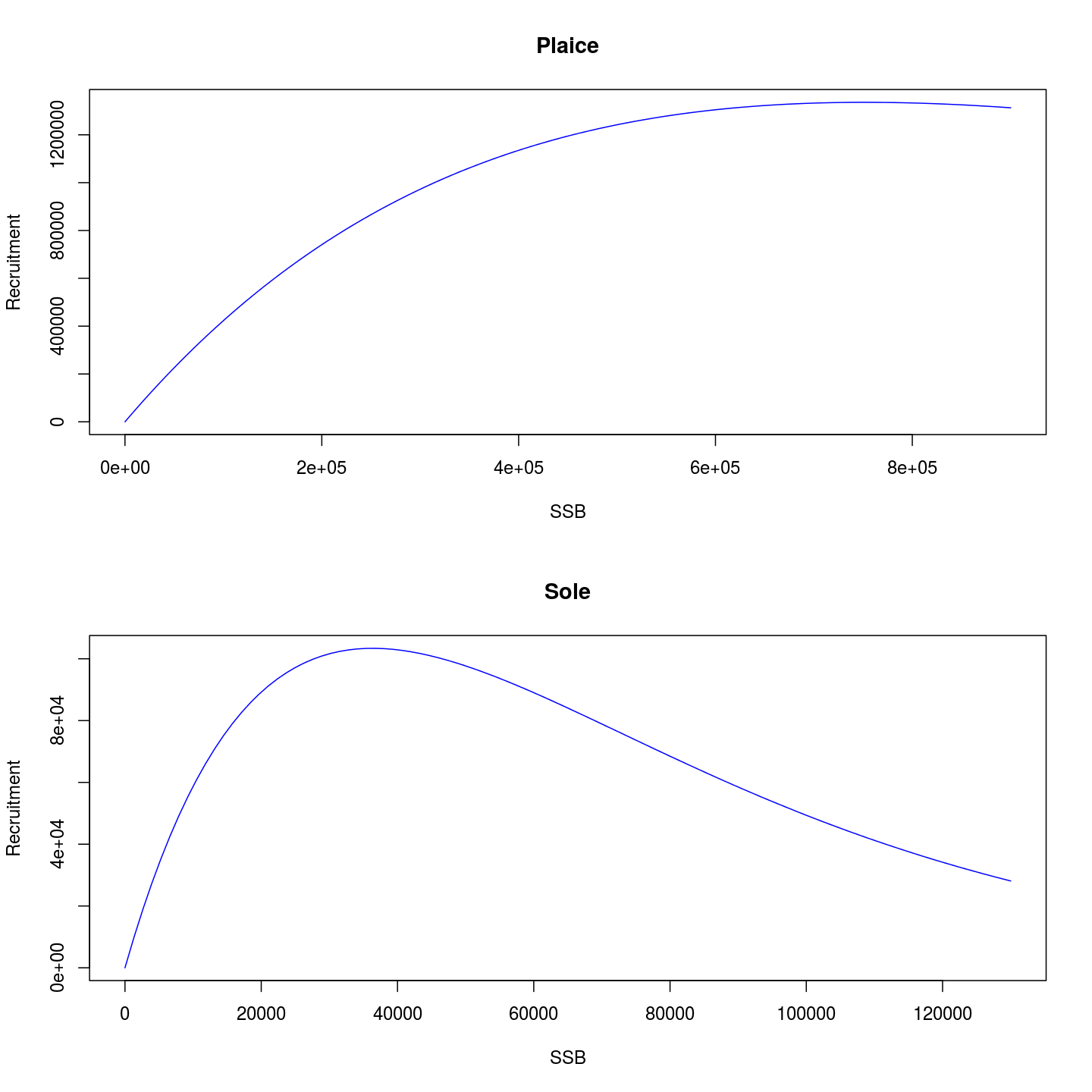 The stock-recruitment relationships of the plaice and sole stocks