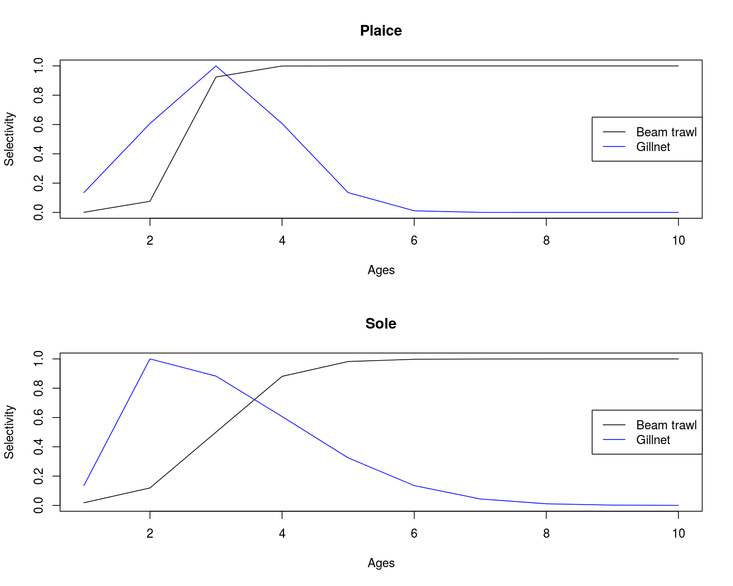 Selection patterns for the beam trawl (black) and gillnet (blue) fisheries on sole and plaice.