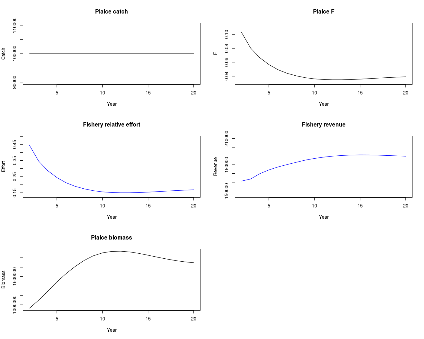Summary results of projecting a single stock with a single fishery with a constant catch target.