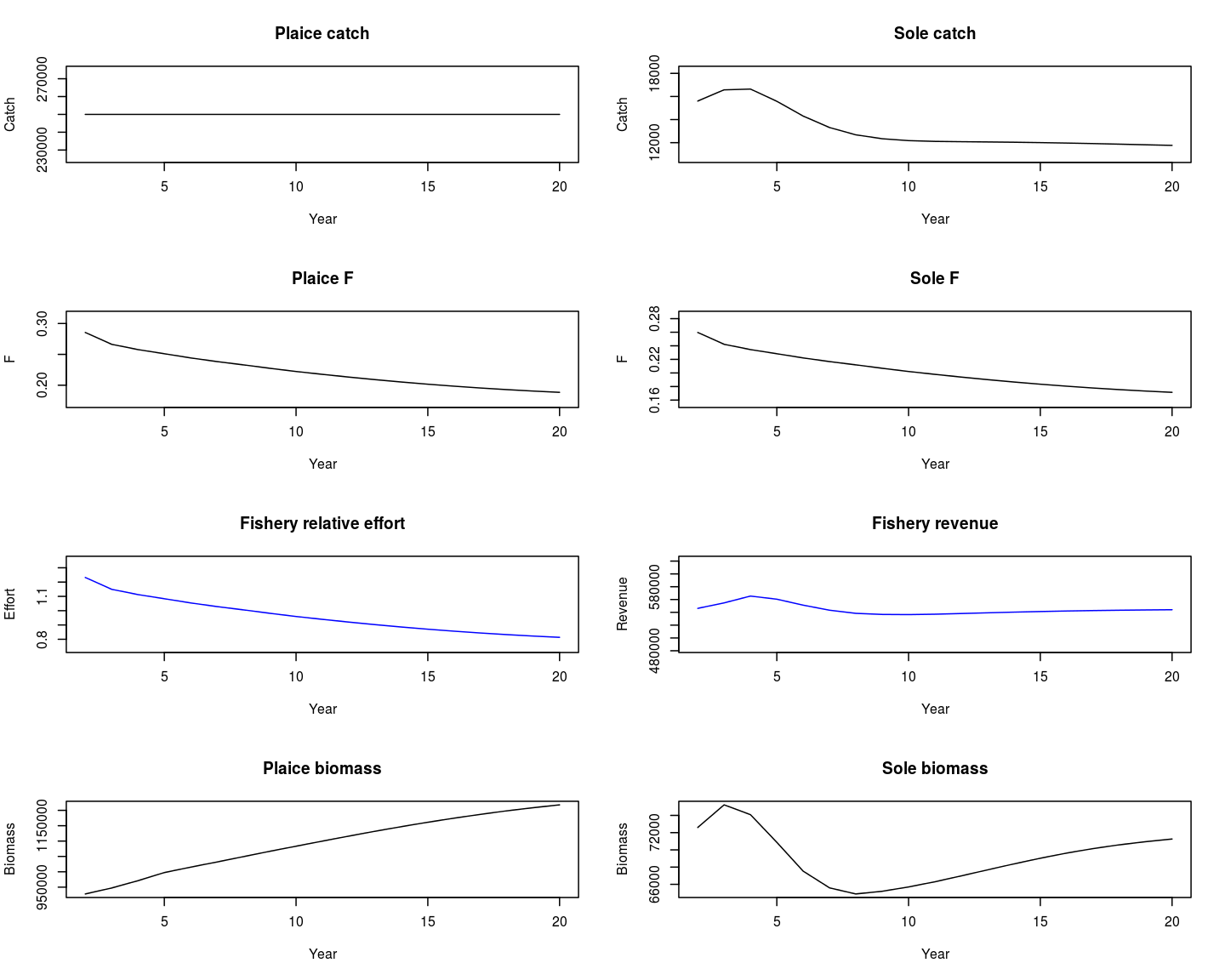 Summary results of projecting two stocks with a single fishery with a constant catch target on plaice.