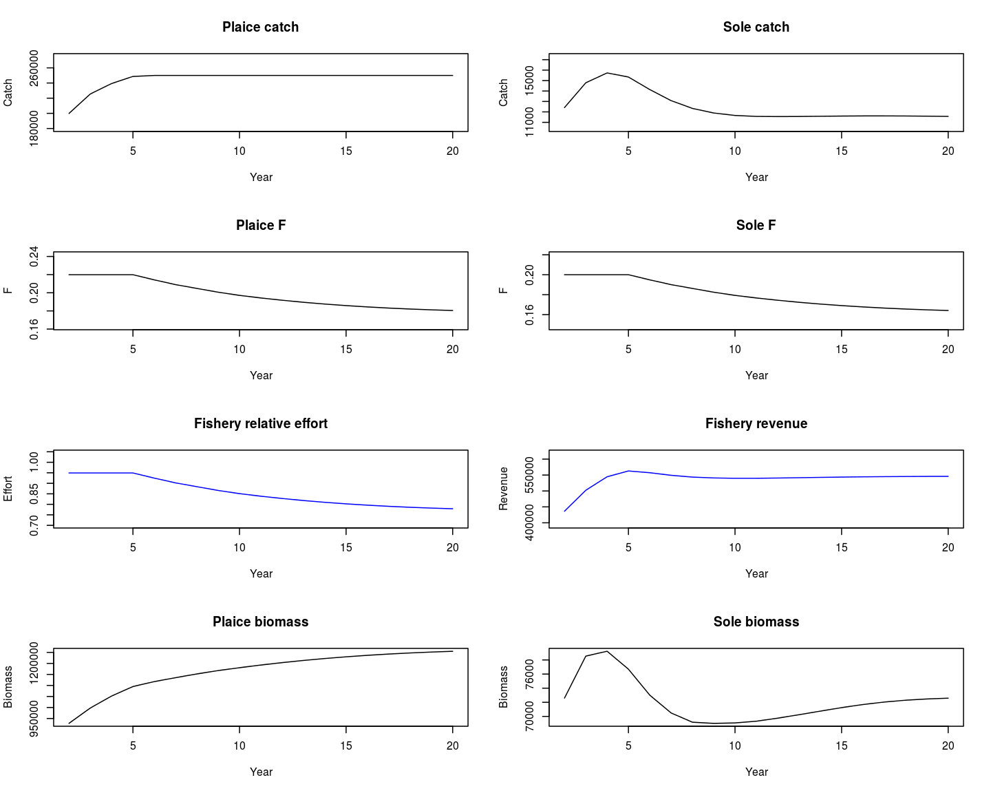 Summary results of projecting two stocks with a single fishery with a constant catch target on plaice and a maximum F limit on sole.