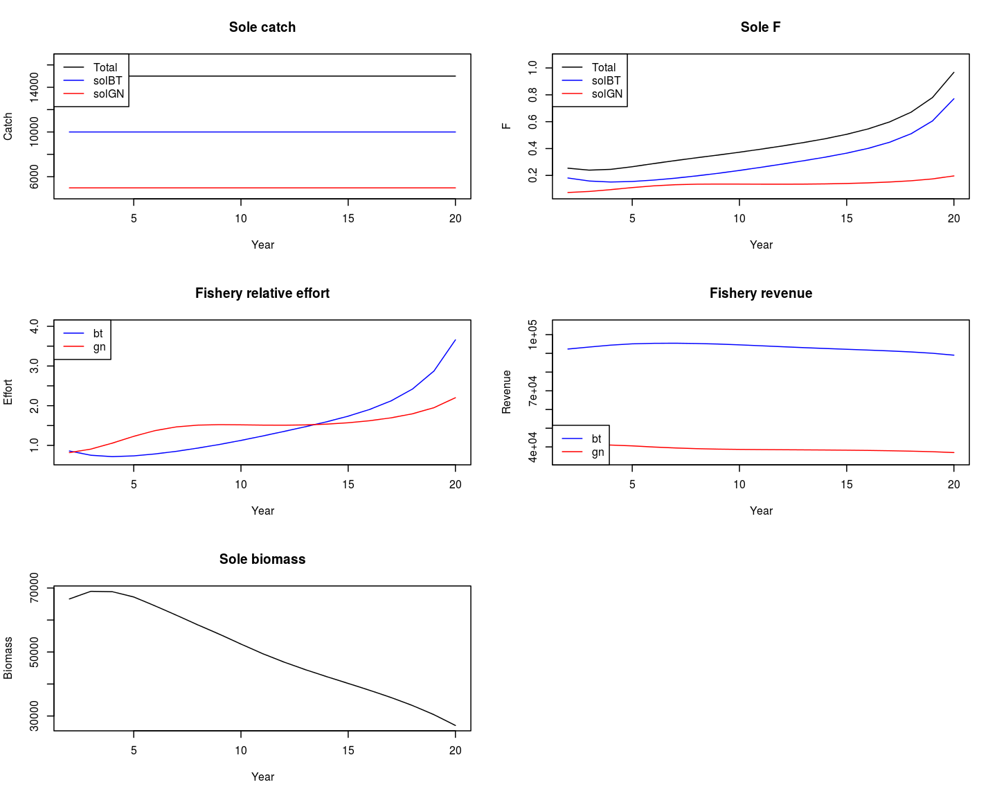 Summary results of projecting one stock with two fisheries with a constant catch target on both fisheries