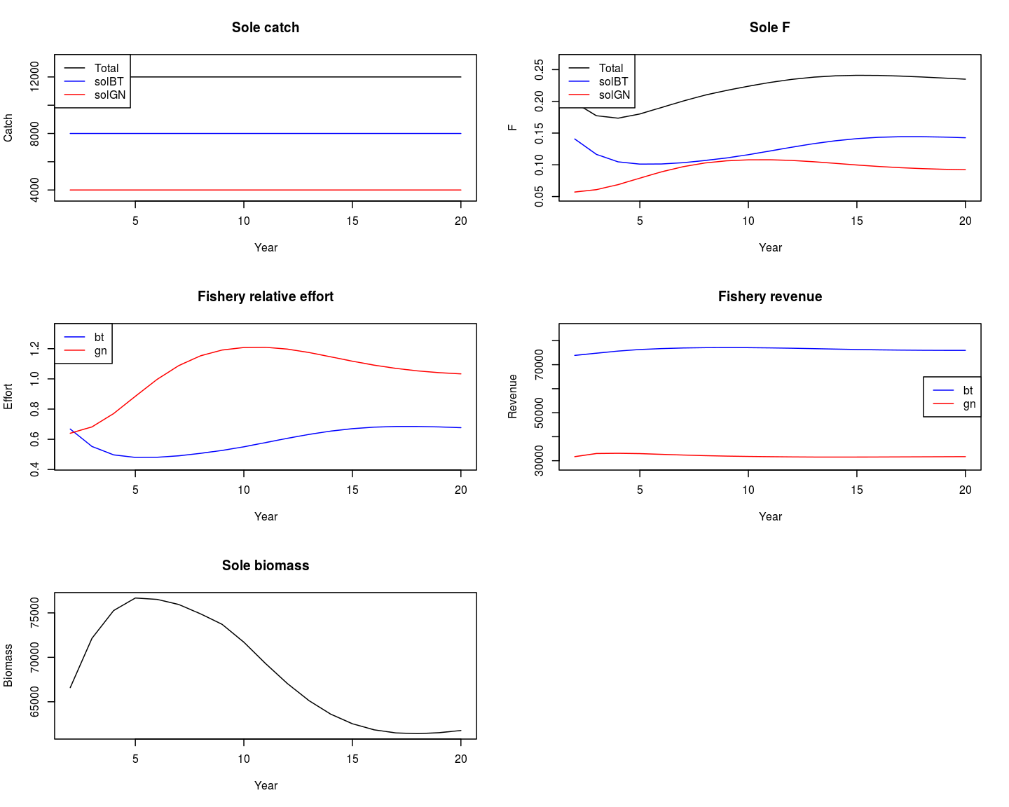 Summary results of projecting one stock with two fisheries with a constant total catch target and relative catch
