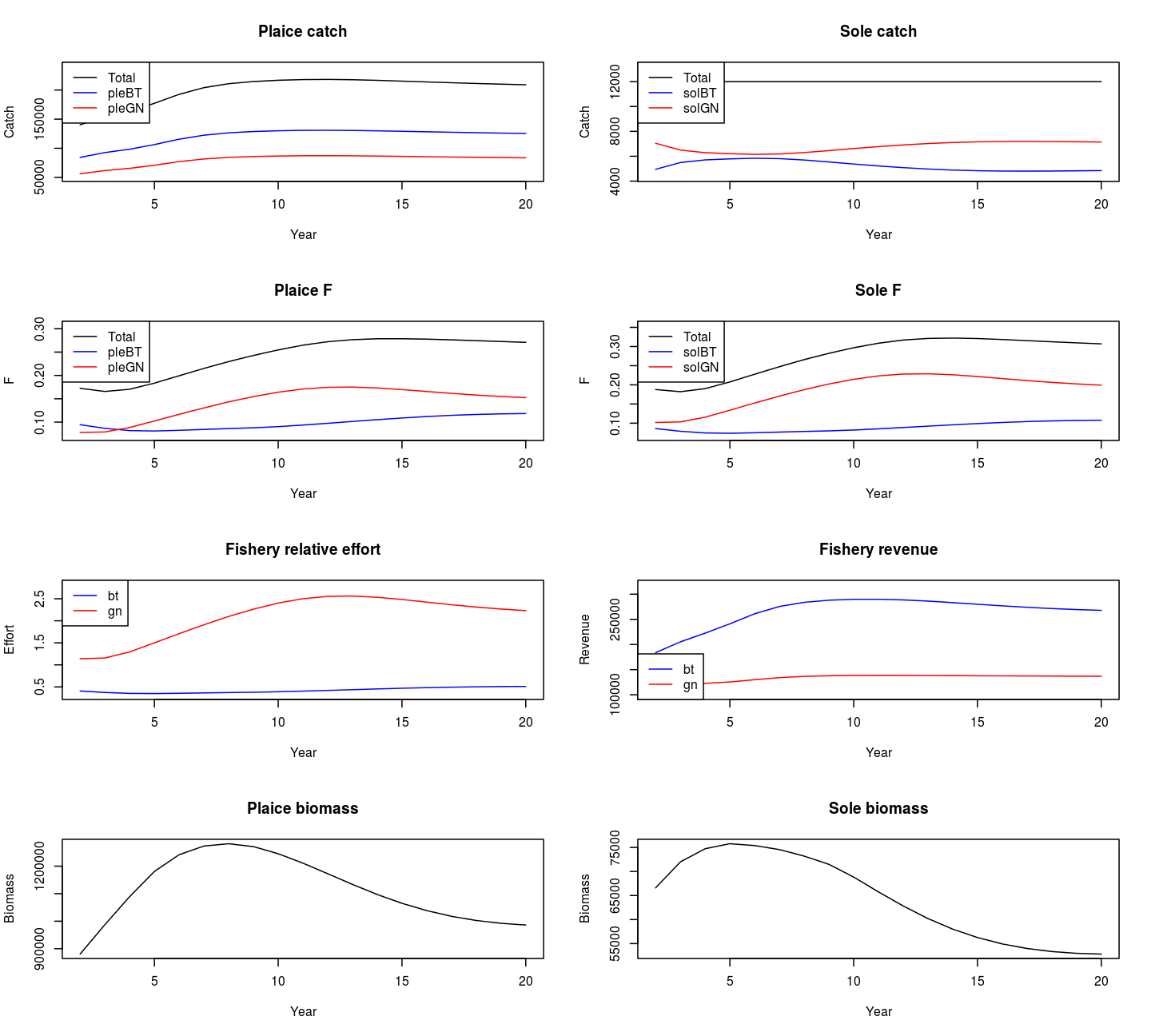 Summary results of projecting a mixed fishery with two stocks and two fleets with a constant total sole catch target and a relative plaice catch