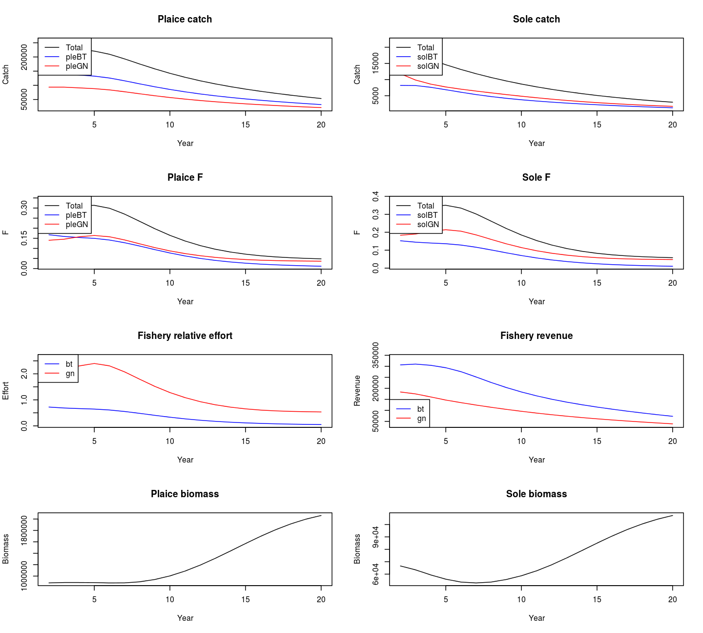Summary results of projecting a mixed fishery with two stocks and two fleets with a decreasing total sole catch target and a relative plaice catch