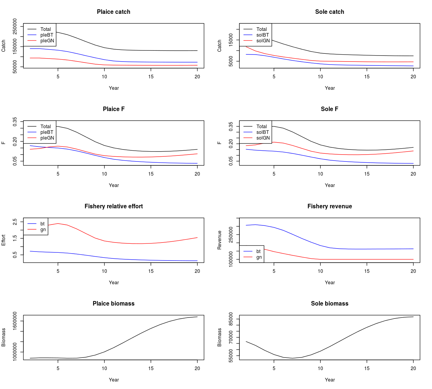 Summary results of projecting a mixed fishery with two stocks and two fleets with a decreasing sole catch target and a relative plaice catch. Minimum limits to the revenues of both fleets are also included.