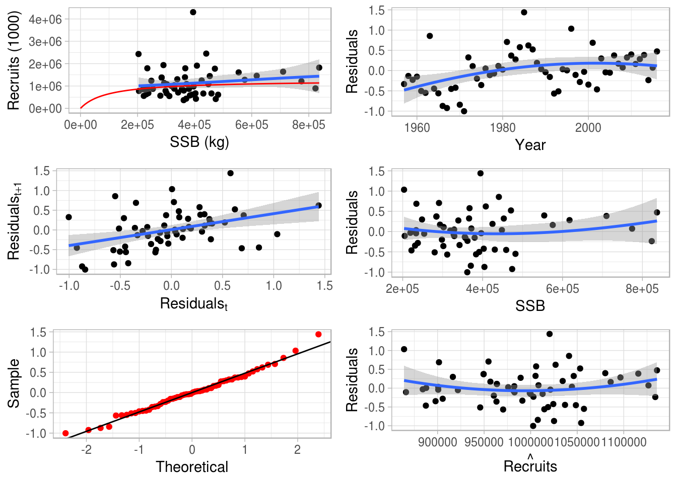 Fitted Beverton-Holt stock-recruitment relationship for the *ple4* stock object