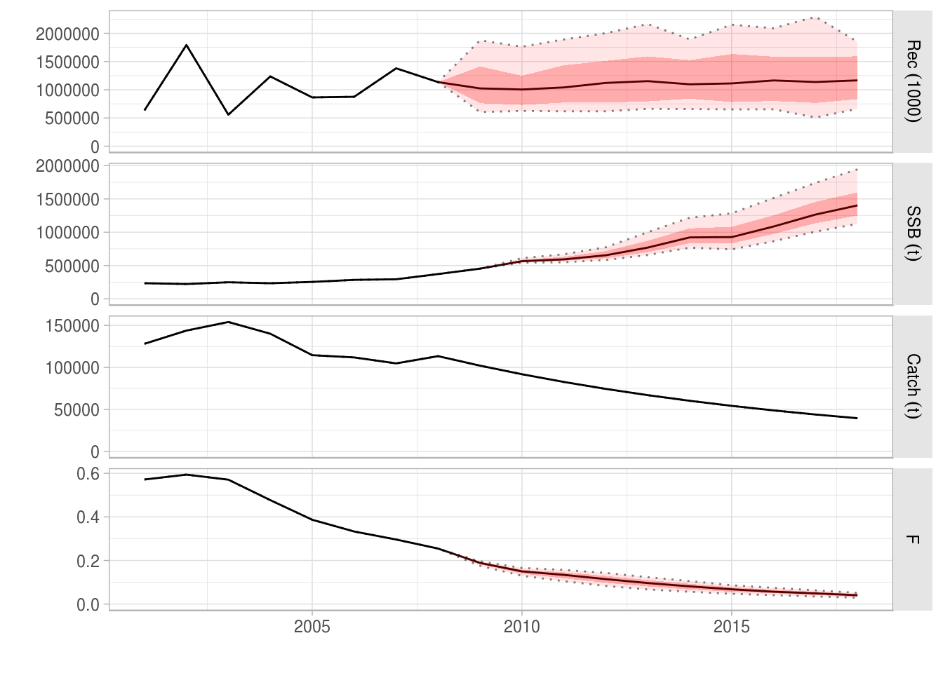 Example projection with stochasticity in the recruitment residuals