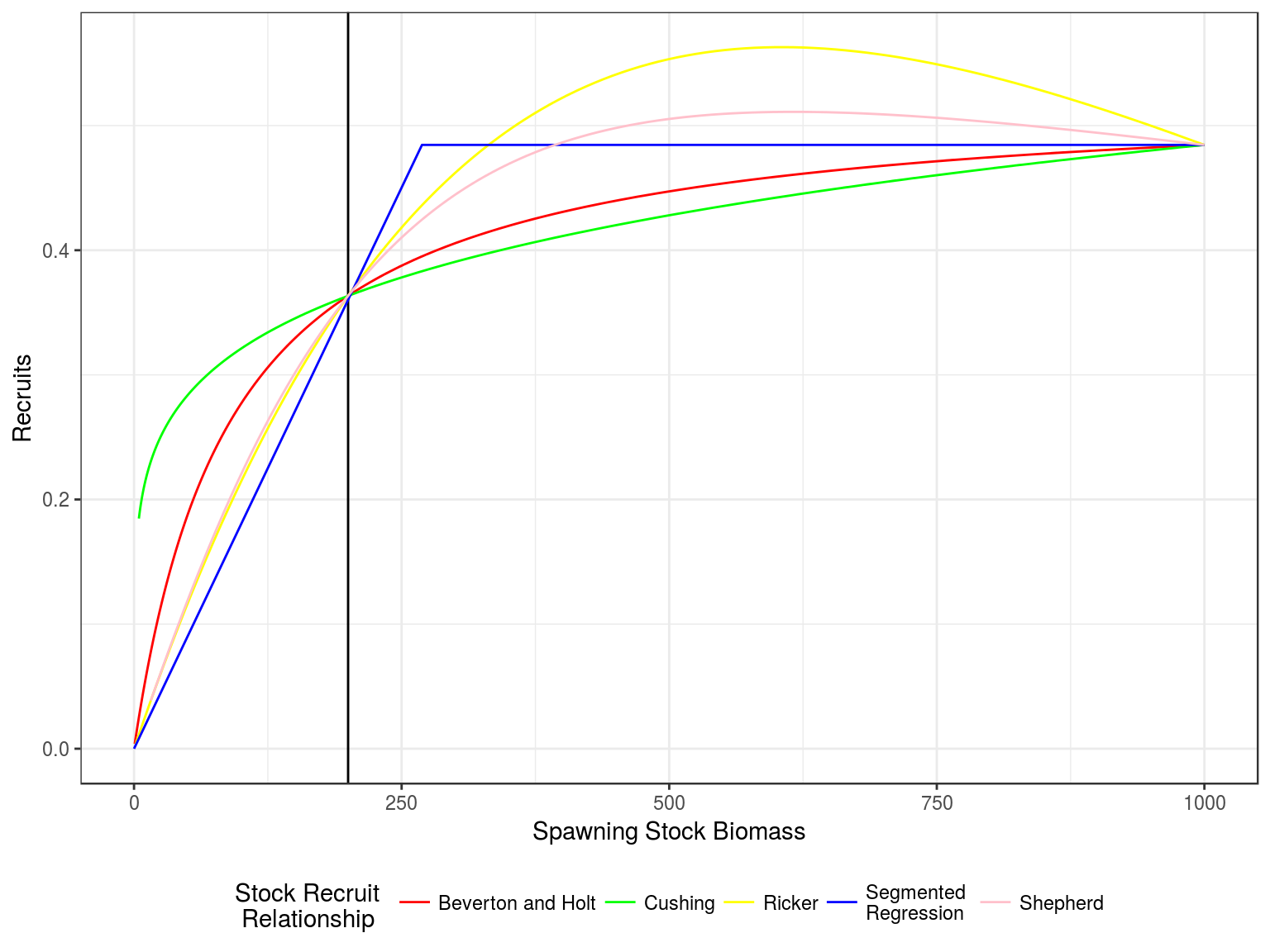 Stock recruitment relationships for a steepness of 0.75 and vigin biomass of 1000