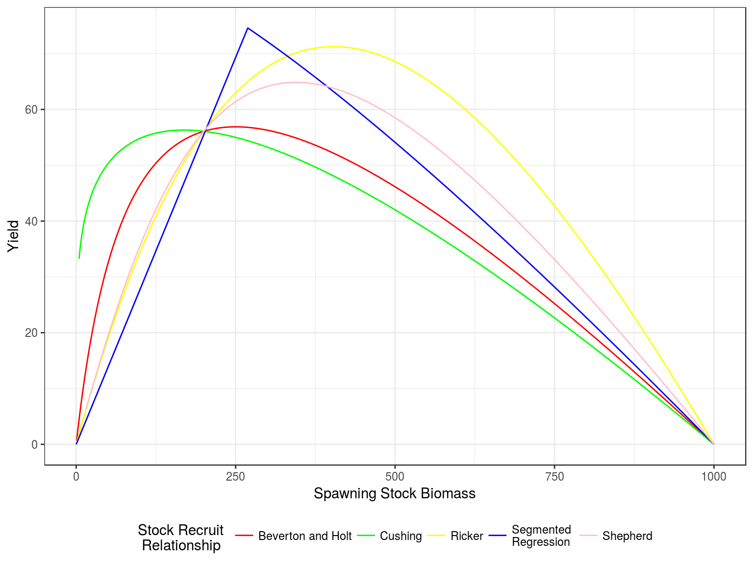 Production curves, Yield v SSB, for a steepness of 0.75 and vigin biomass of 1000.