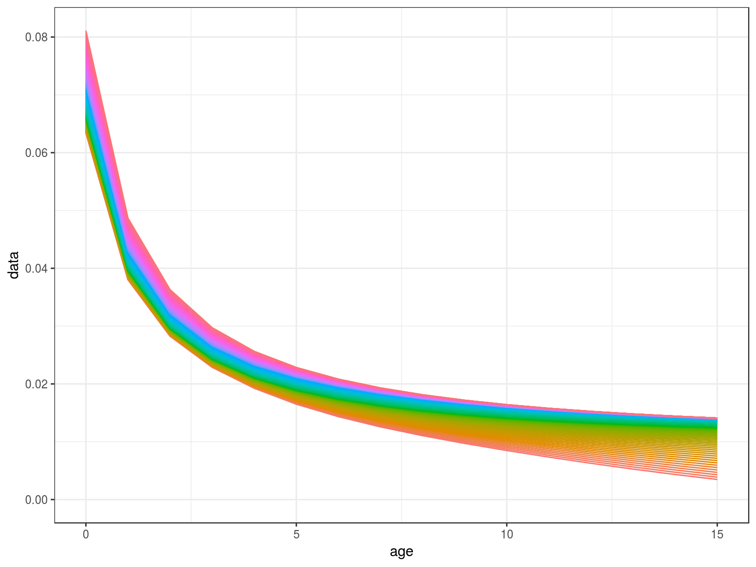 Density Dependence in M