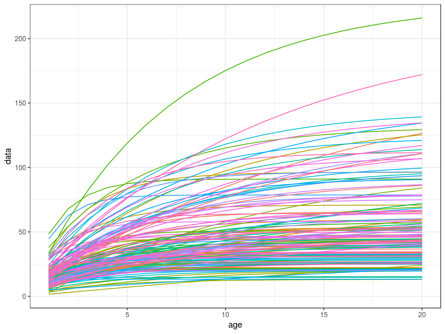 Von Bertalanffy growth curves.
