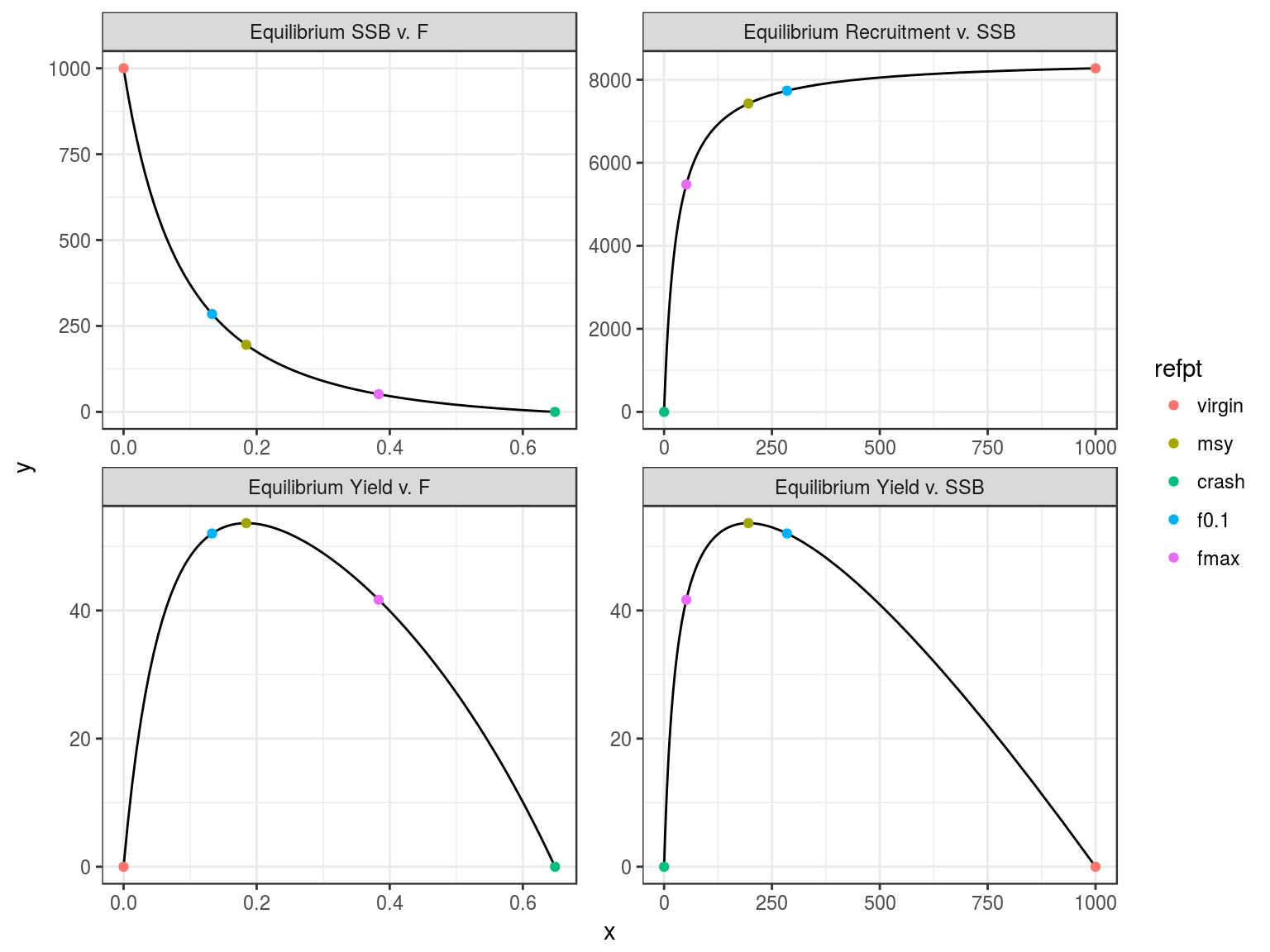 Equilibrium curves and reference points.