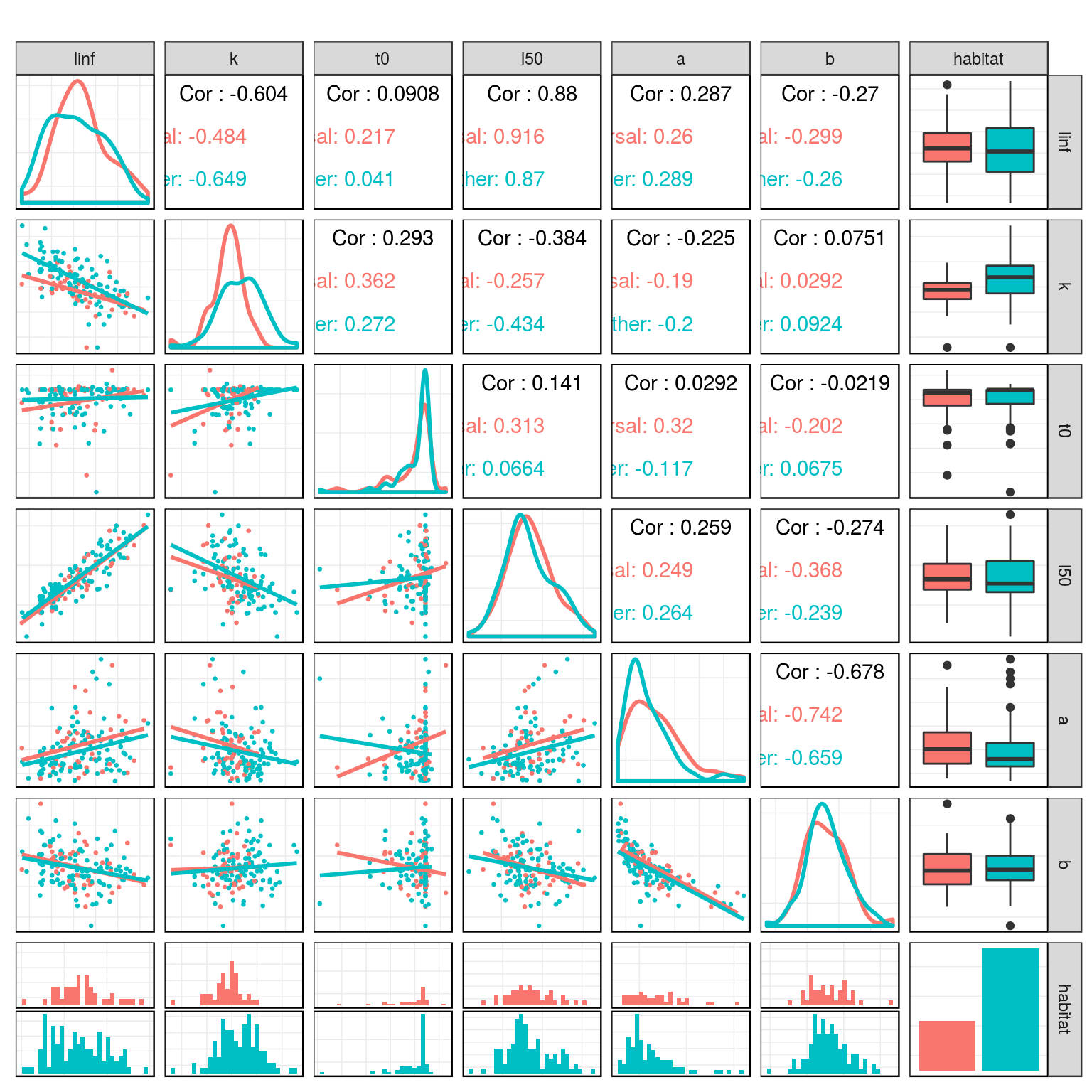 Relationship between life history parameters in the teleost dataset.