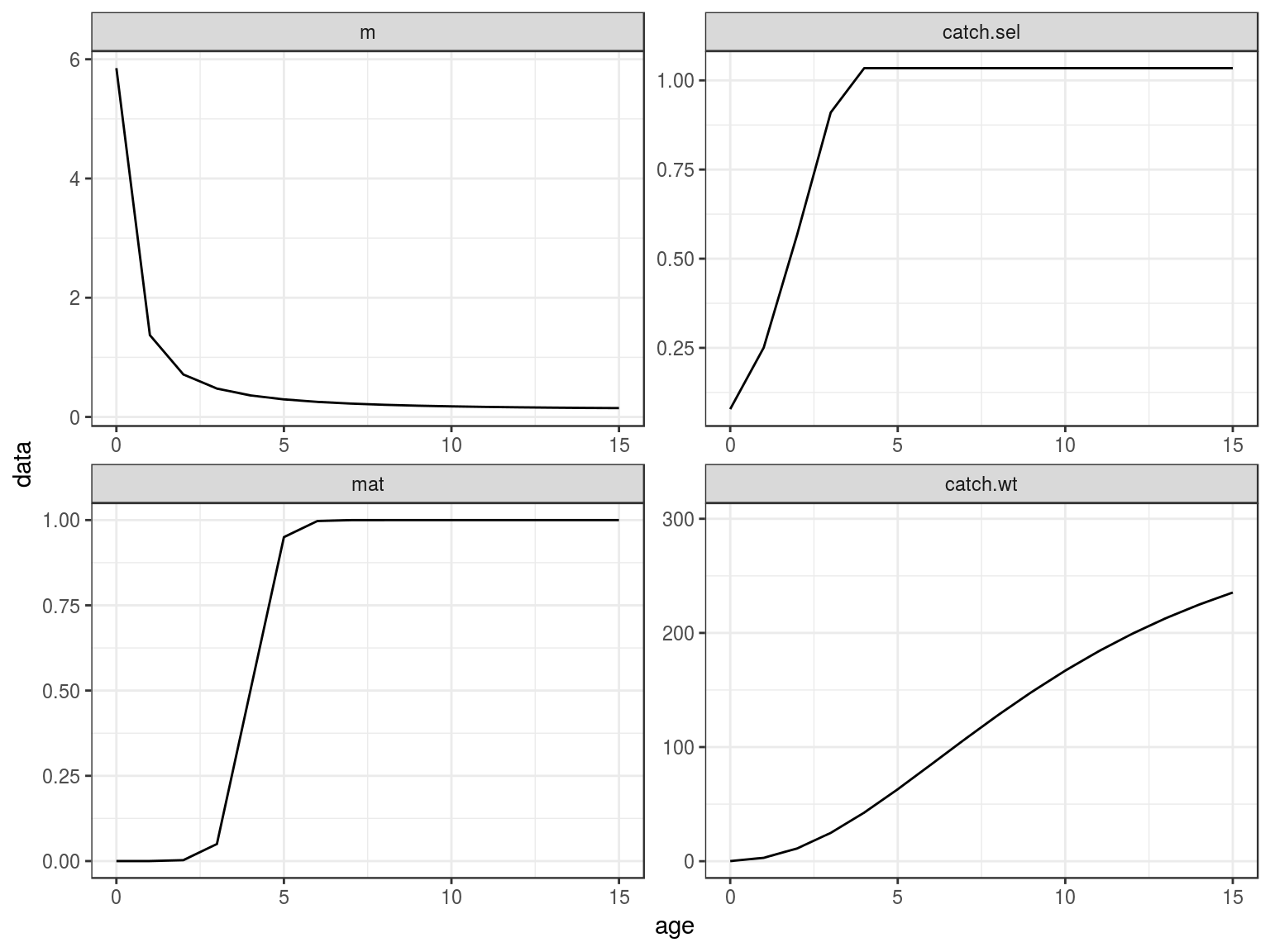 Age-vectors of growthm natural mortality, maturity and selection pattern