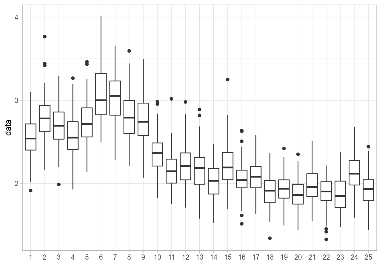 Distribution of values of a simulated time series plotted using geom_boxplot()