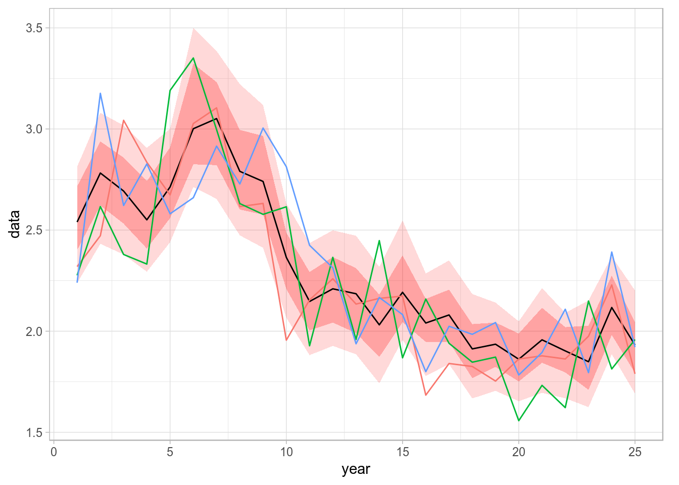Spaghetti plot of a stochastic simulation, by calling geom_line on top of the stored ribbon plot.