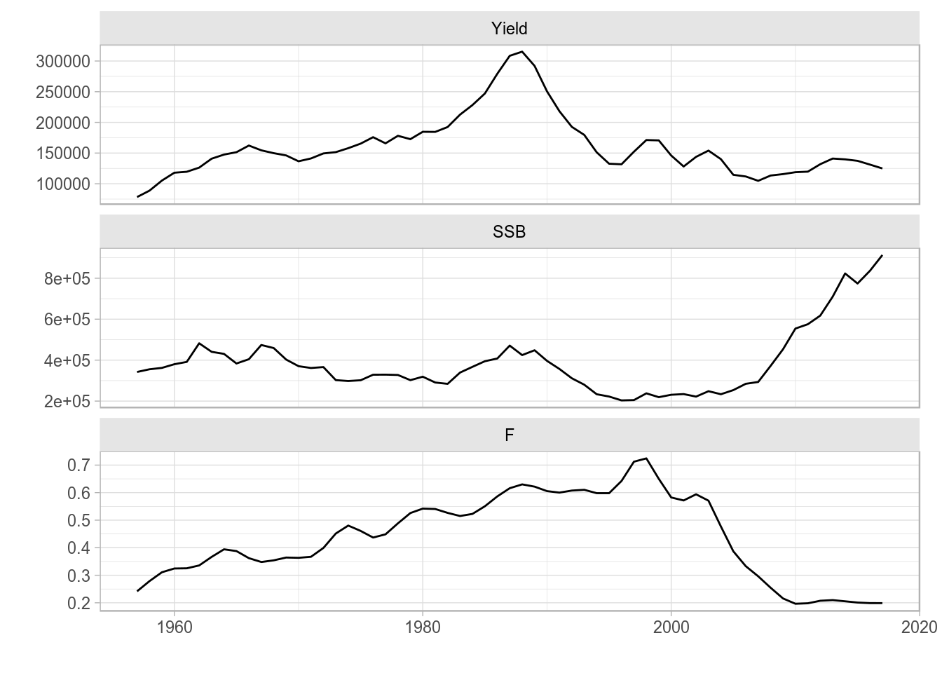 Facet wrap line plot of time series from an FLQuants object.