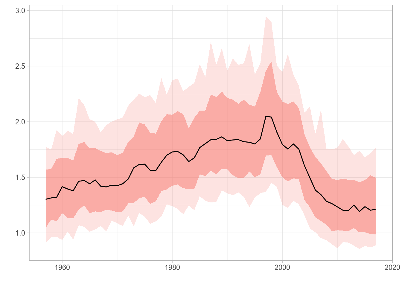 Standard ggplot2-based plot for an FLQuant object with multiple iterations.