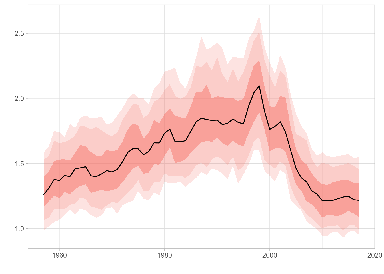 Standard ggplot2-based plot for an FLQuant object with multiple iterations and user-specified quantiles.