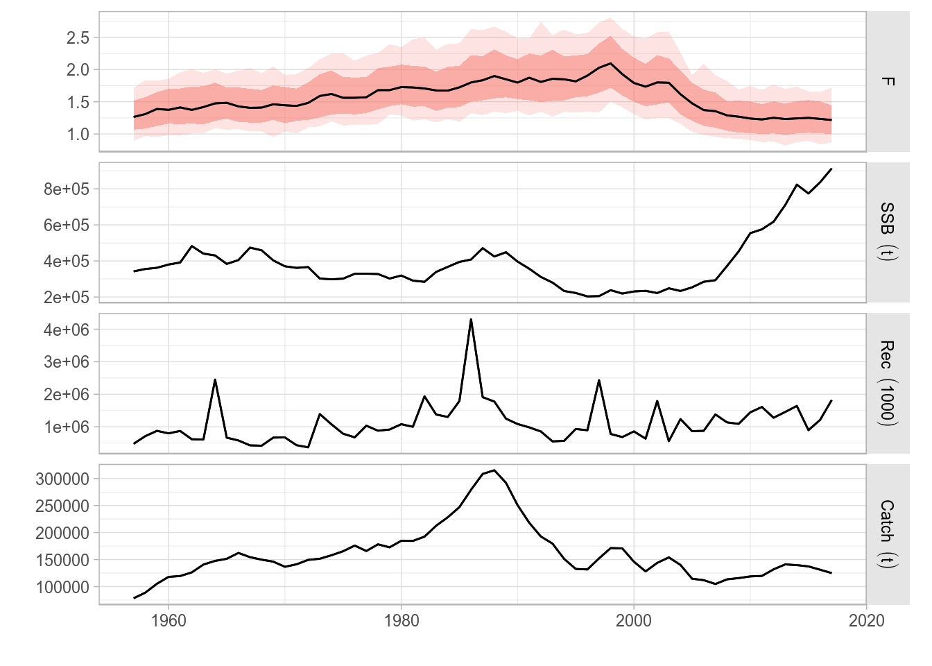 Standard ggplot2-based plot for an FLQuants object with multiple iterations, and consisting of four elements.