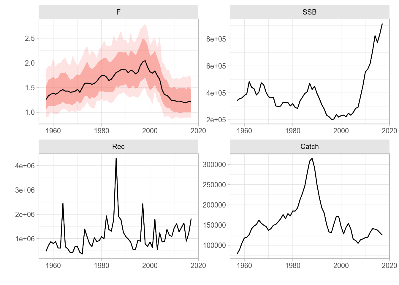 Wrap-based ggplot2-based plot for an FLQuants object with multiple iterations, and consisting of four elements.