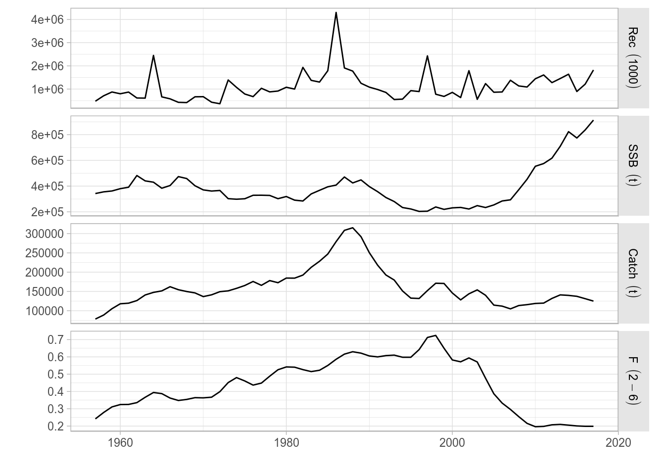 A ggplot2 version of the standard plot() for FLStock, as applied to `ple4`