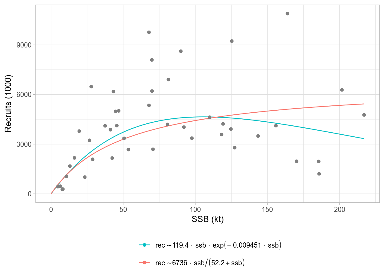 Standard ggplot2-based plot for an FLSRs object, using default legend labels.