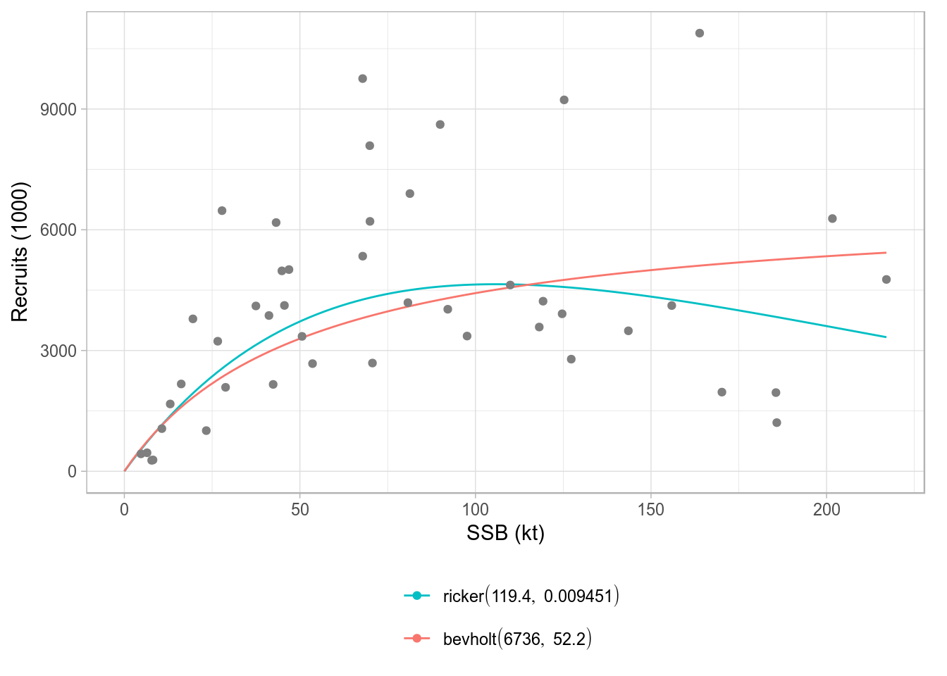 Standard ggplot2-based plot for an FLSRs object, using model names as legend labels.